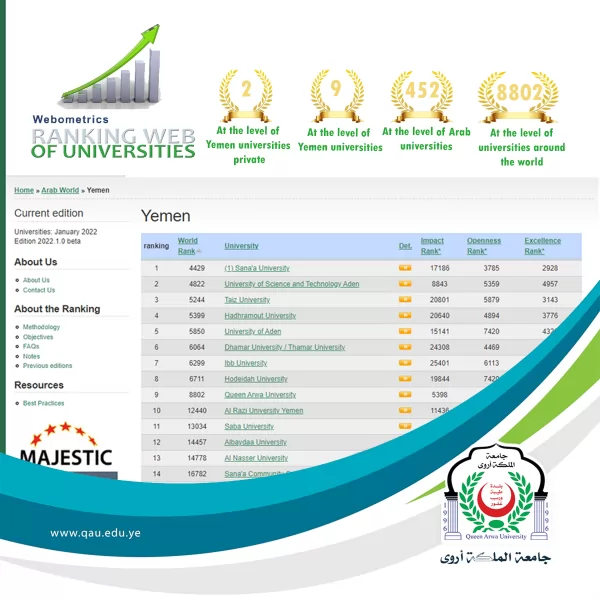 Queen Arwa University is ranked second among Yemeni private universities