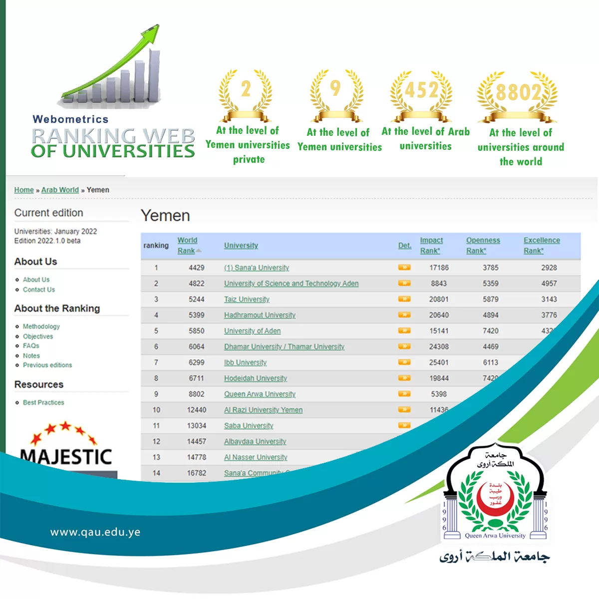 جامعة الملكة أروى تحصل على الترتيب الثاني على مستوى الجامعات اليمنية الخاصة