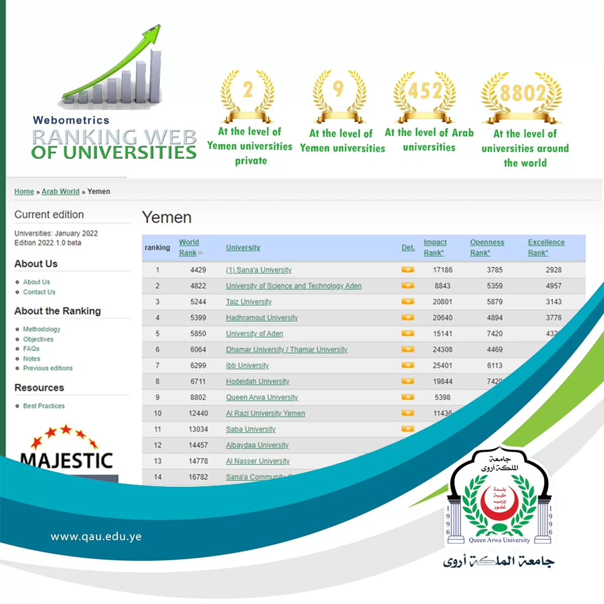 Queen Arwa University is ranked second among Yemeni private universities