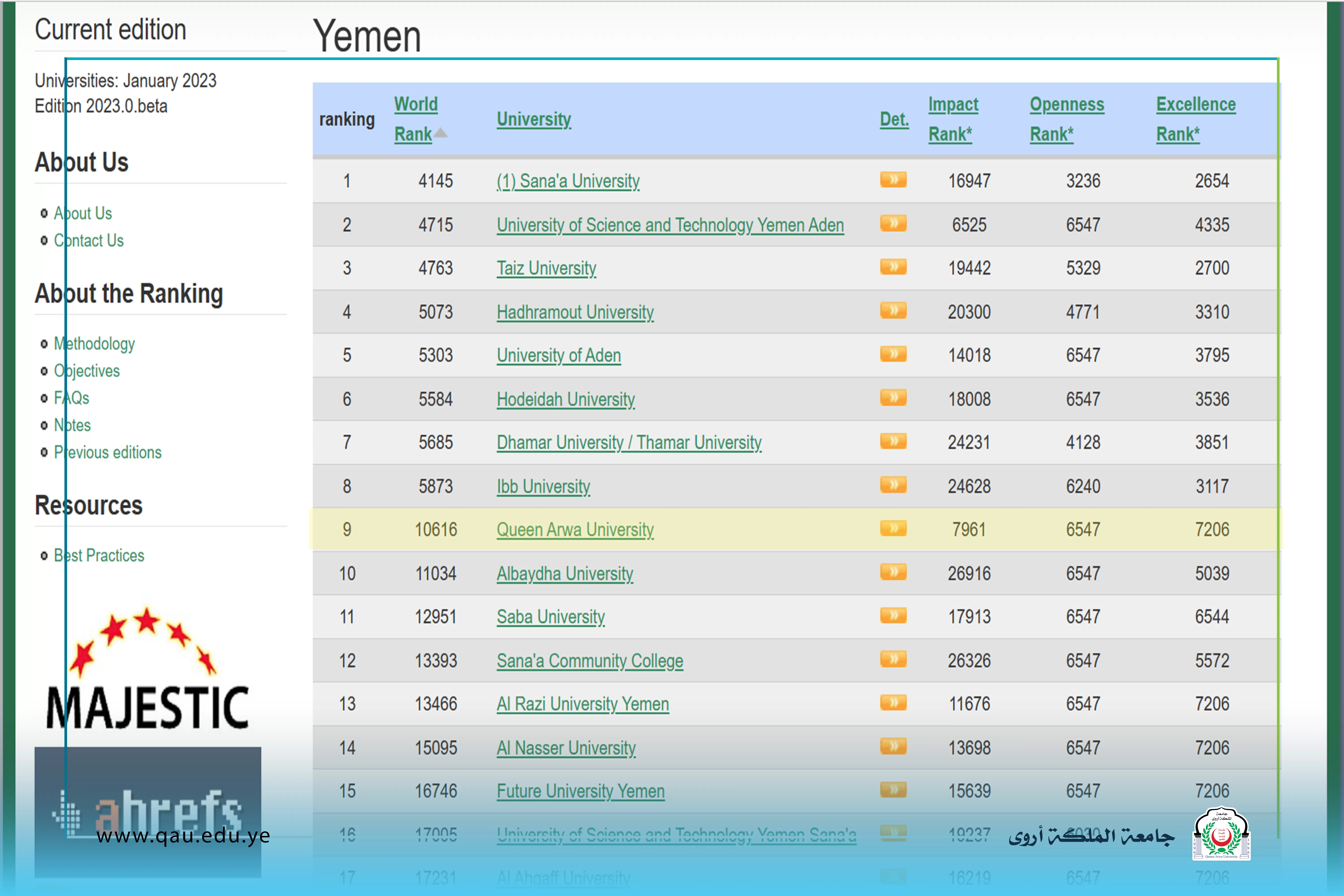 Classification World Webometrics